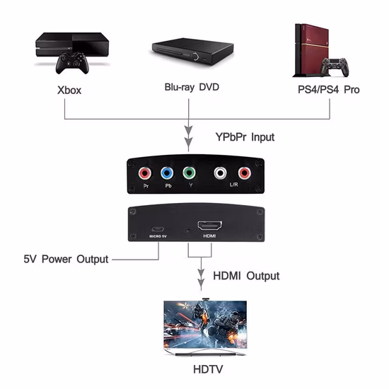 YPbPr+L/Convertidor de audio a HDMI, Convertidor de video HDMI